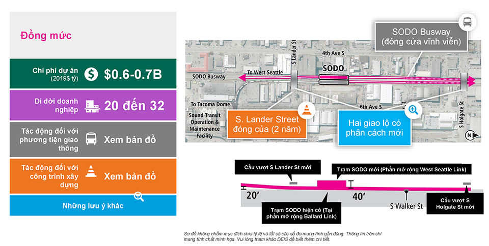 The slide is labeled At-Grade and includes a single column table with five rows on the left and an At-Grade SODO station location map to the right, with a cross-section cutaway below. The table has the following information. Row 1: Project cost (2019 in billions) is $0.6 to 0.7 billion. Row 2: 20 to 32 business displacements. Row 3: Transportation effects. See map. Row 4: Construction Effects. See Map. Row 5: Other considerations. Text below the cross-section cutaway reads: Diagrams are not to scale and all measurements are appropriate. The above information is for illustration only. Please refer to DEIS for further detail. The map to the right is overlayed with three callout boxes. One callout box has a traffic cone icon, which indicates it is a construction effect. It is pointing to a new South Lander Street overpass and the text reads: “South Lander Street closure (2 years)”. One callout box has a magnifying glass icon, which indicates other project considerations.” It is pointing at the New South Lander Street overpass as well as the new South Holgate Street overpass and the text reads: “Two new grade separated crossings.” The final callout box has a bus icon, which indicates transportation effects. It is pointing to the SODO Busway and the text reads: “SODO Busway (permanent closure).”